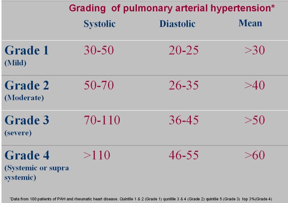 grading of pulmonary hypertension | Dr.S.Venkatesan MD