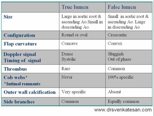 aortic-dissection-table