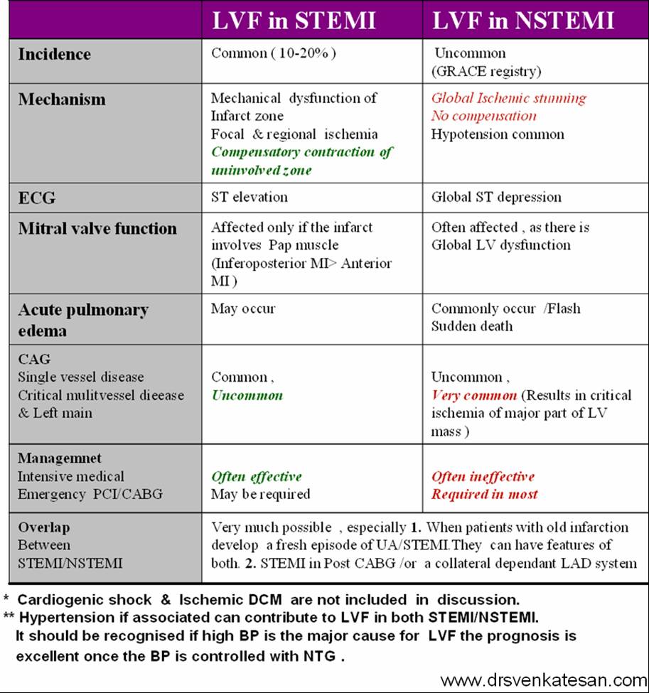lvf in nstemi stemi