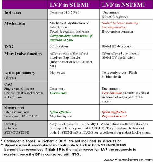 lvf in nstemi stemi