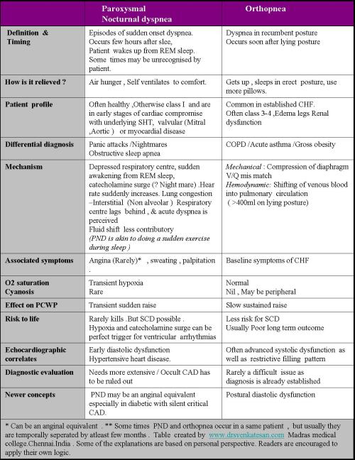 orthopnea paroxysmal nocturnal dyspnea pnd www.drsvenkatesan.com