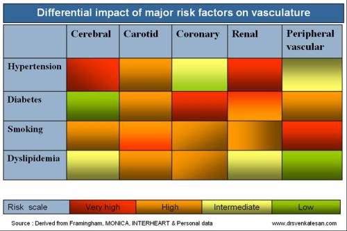 SHT diabetes dyslipidemia coroanry risk factor