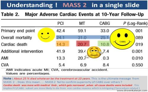 MASS 2 study medicine vs angioplasty vs surgery