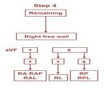 Arruda scheme for rapid localisation of WPW syndrome | Dr.S.Venkatesan MD