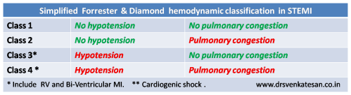 hemodynamic classification of stemi | Dr.S.Venkatesan MD