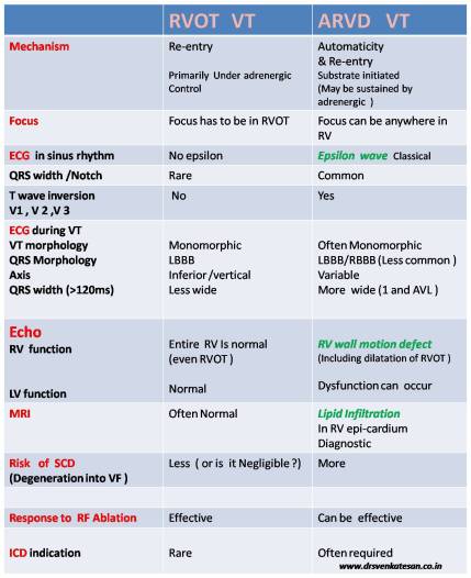 Please note -Micro reentry and triggered activity  are very closely related cellular evens. For all clinical reasons there is generally no purpose in differentiating the two.