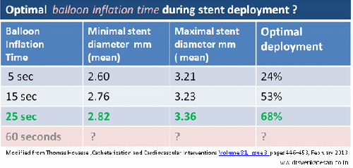 balloon inflation time pci ptca