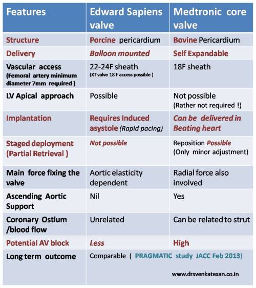 tavi edward sapiens vs medtronic core valve