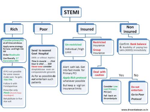 Practical and ethical guidelines for stemi management corporate