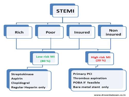 Practical and ethical guidelines for stemi management