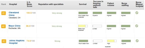america's top cardiology hospitals