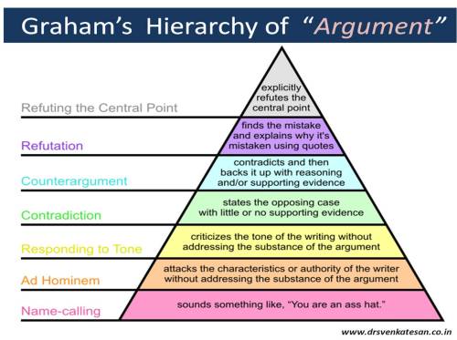 grahams grading og disagrrement argument