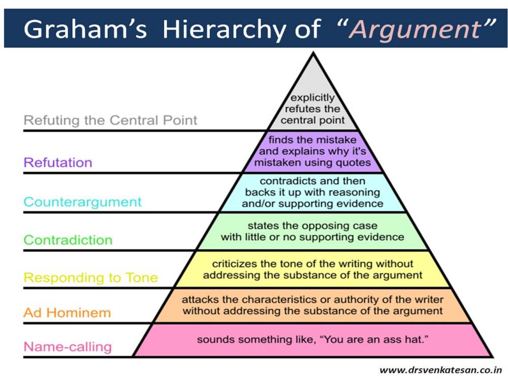 levels of argument | Dr.S.Venkatesan MD