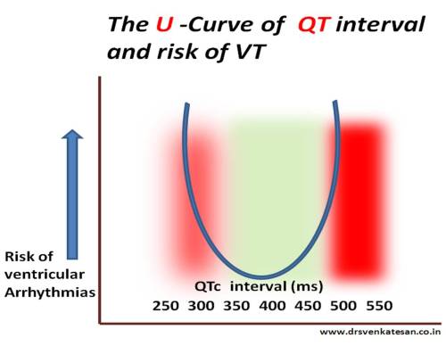 U curve of long and short qt syndrome