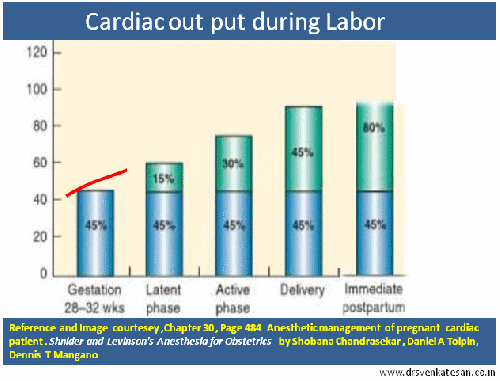 cardiac output  during labor and postpartum