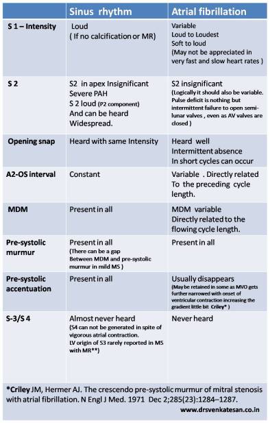 Mitral stenosis auscultation