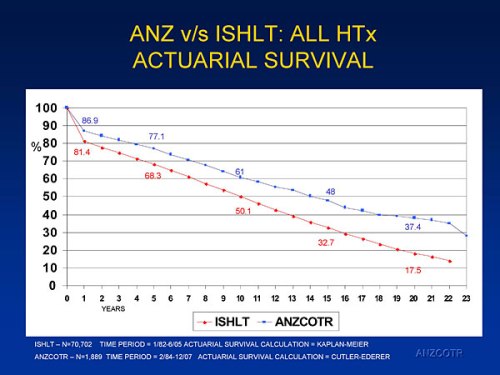 HEART TRANSPLANT SURVIVAL