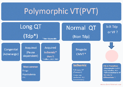 classification of polymorphic vt, torsades de pointes , long qt syndrome