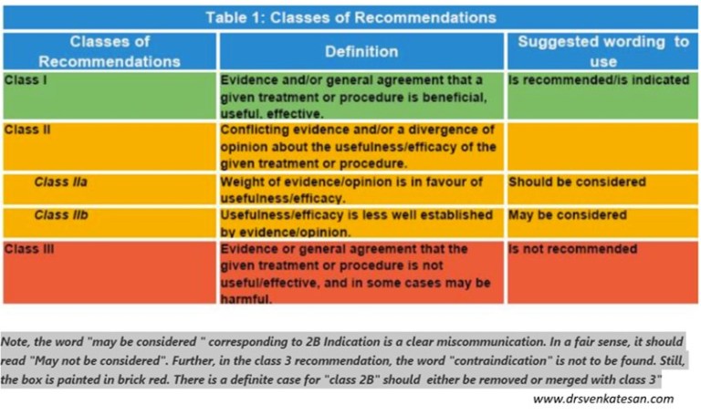 Class B Approach Example Class 2b Indication | Dr.S.Venkatesan MD