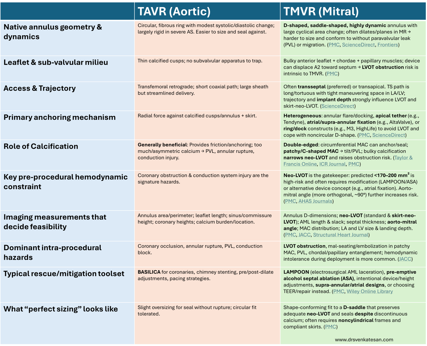 Tavr Pacemaker Algorithm TAVR vs TMVR : The differential Anatomic & Scientific Principle | Dr.S ...